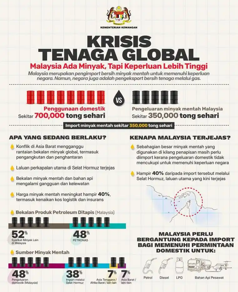 Pengunaan minyak malaysia sehari, harga minyak malaysia naik